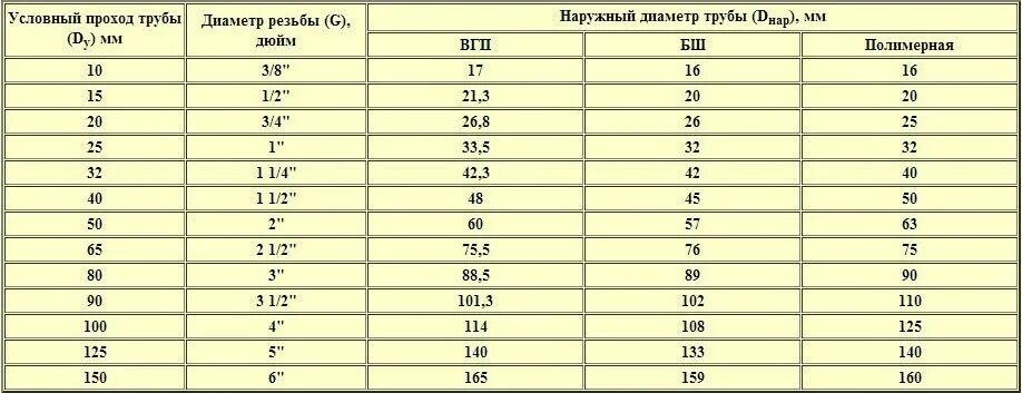 Какой диаметр больше 3 4 или. Дюймовая труба в мм наружный диаметр. Внешний диаметр дюймовой трубы в мм. Наружный диаметр дюймовой трубы в миллиметрах. Диаметр труб в дюймах и миллиметрах таблица.