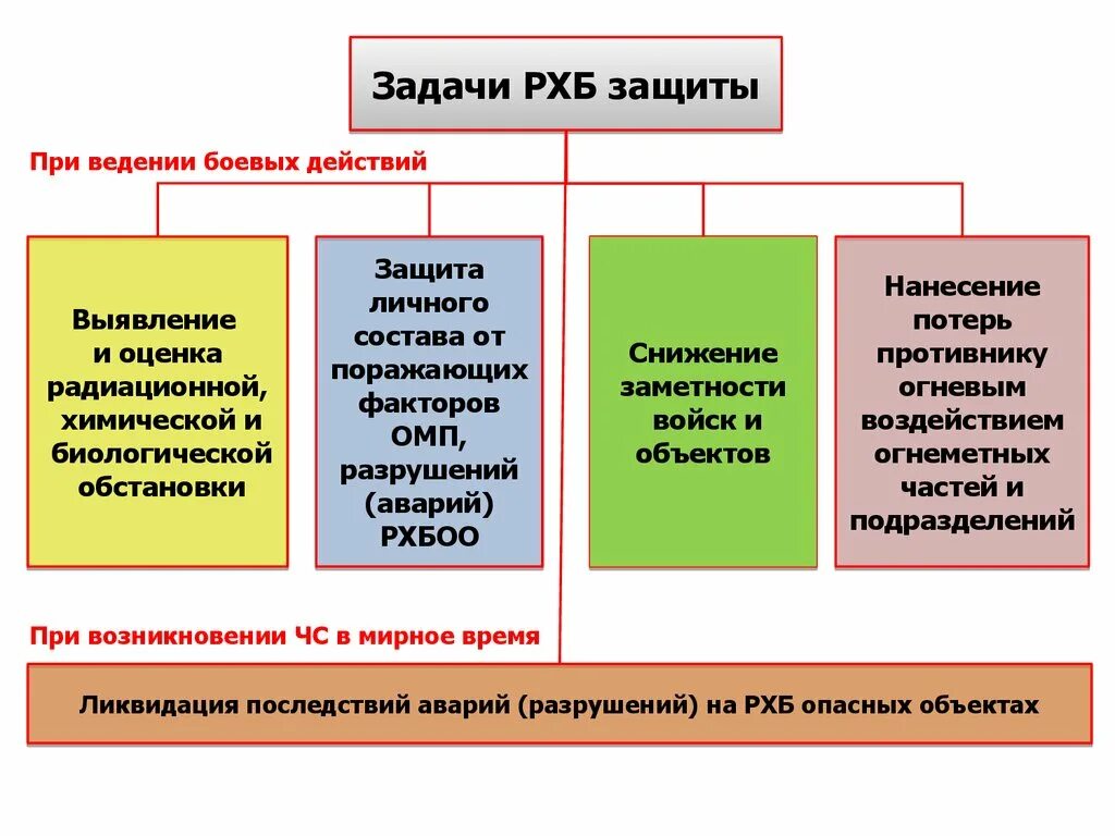 Задачи РХБ защиты. Задачи войск РХБ защиты. Задачи РХБЗ при ведении боевых действий. Цели задачи и мероприятия РХБЗ.