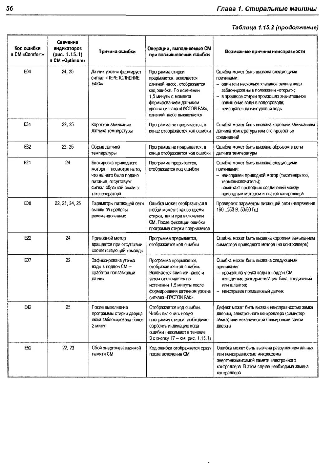 Error code 27. Стиральная машина Ханса коды ошибок p 09. Ханса стиральная машина коды ошибок е32. Посудомоечная машина Ханса коды ошибок. Стиральная машина Ханса коды ошибок е60.