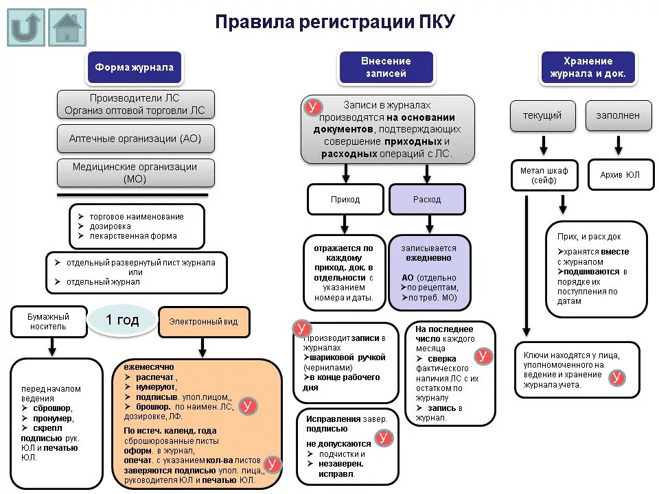 Лс подлежащие пку. Перечня препаратов, подлежащих предметно-количественному учёту. Перечни лекарственных средств подлежащие ПКУ. Предметно-количественный учет лекарственных средств в аптеке. Порядок ведения ПКУ В аптеке.