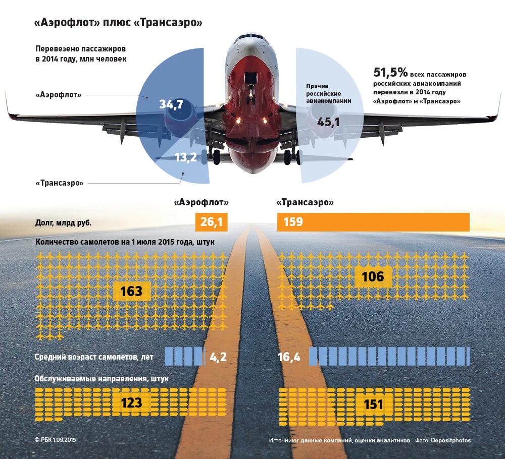 Сколько самолетов продали