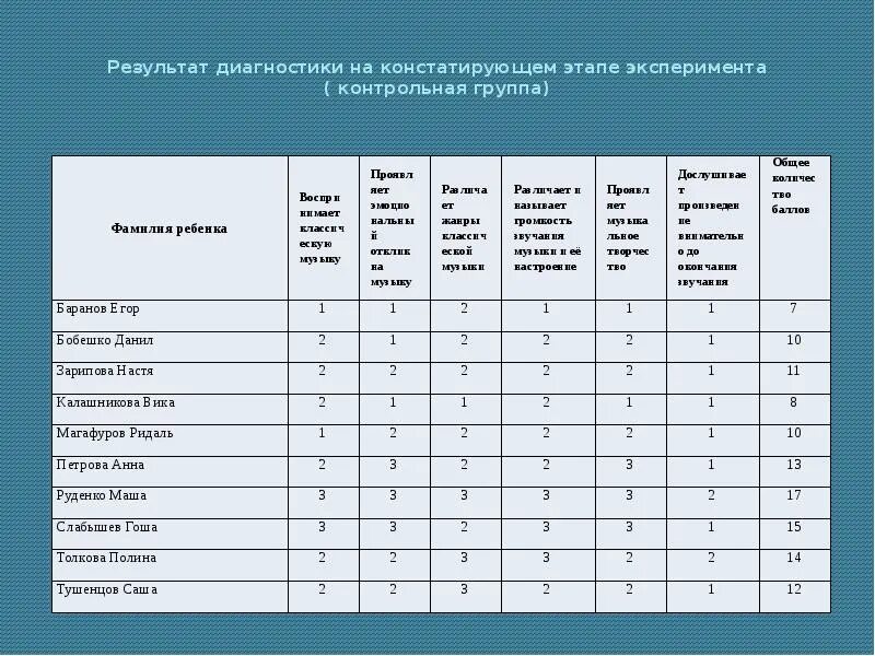 Методика рожков ковальчук. Диагностика музыкальных способностей детей. Результат диагностики музыкальных способностей таблица. Результаты диагностики таблица результатов. Диагностика музыкального развития детей дошкольного возраста.