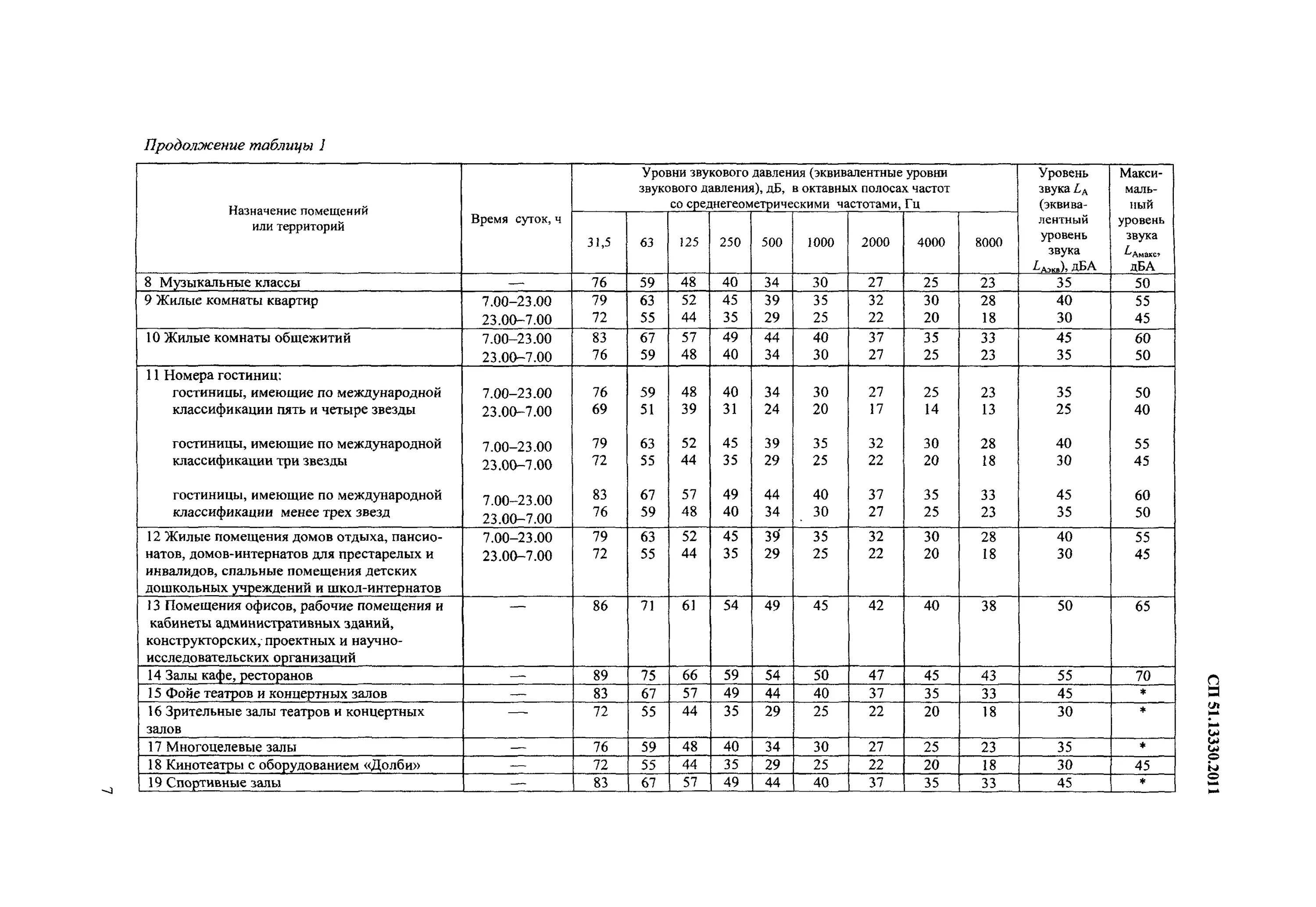 Сп 3 13330. Табл.3 СП 51.13330.2011. Таблица 2сп 51.13330. СП 51 уровни шума таблица. Пособие к СП 51.13330.2011.