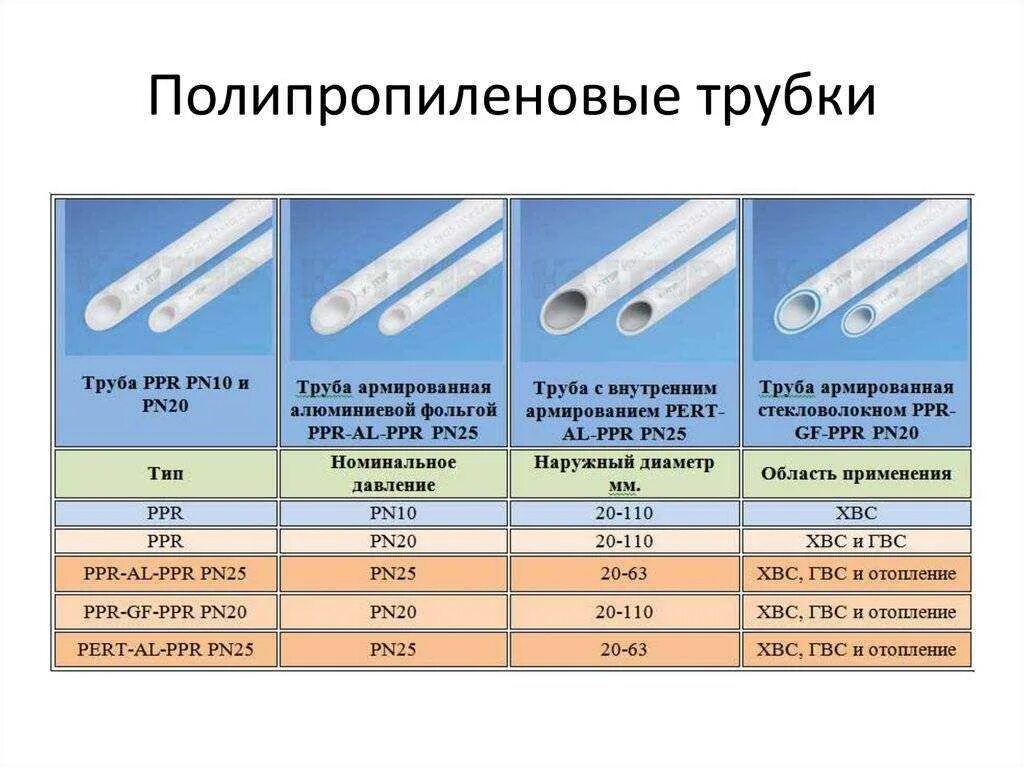 Полипропиленовых труб на сколько