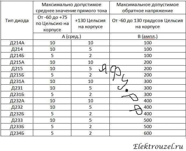 Диод д242 характеристики. Д242б характеристики диода. Диод д214а технические характеристики. 242 Диод параметры. Диод д характеристики