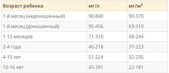 Норма белка в 13 лет. Норма белка в моче у детей до 1 года. Норма белка в моче у детей 6 лет норма. Норма белка в моче у детей 4 года. Белок в моче норма у детей 10 лет.