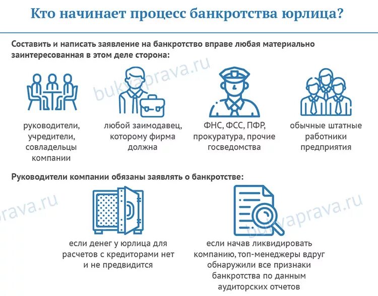 Банкротство в процессе ликвидации. Этапы банкротства юридического лица пошаговая схема. Процедура банкротства юридических лиц: стадии, этапы. Схема процедуры банкротства юр лица. Этапы банкротства юр лица схема.