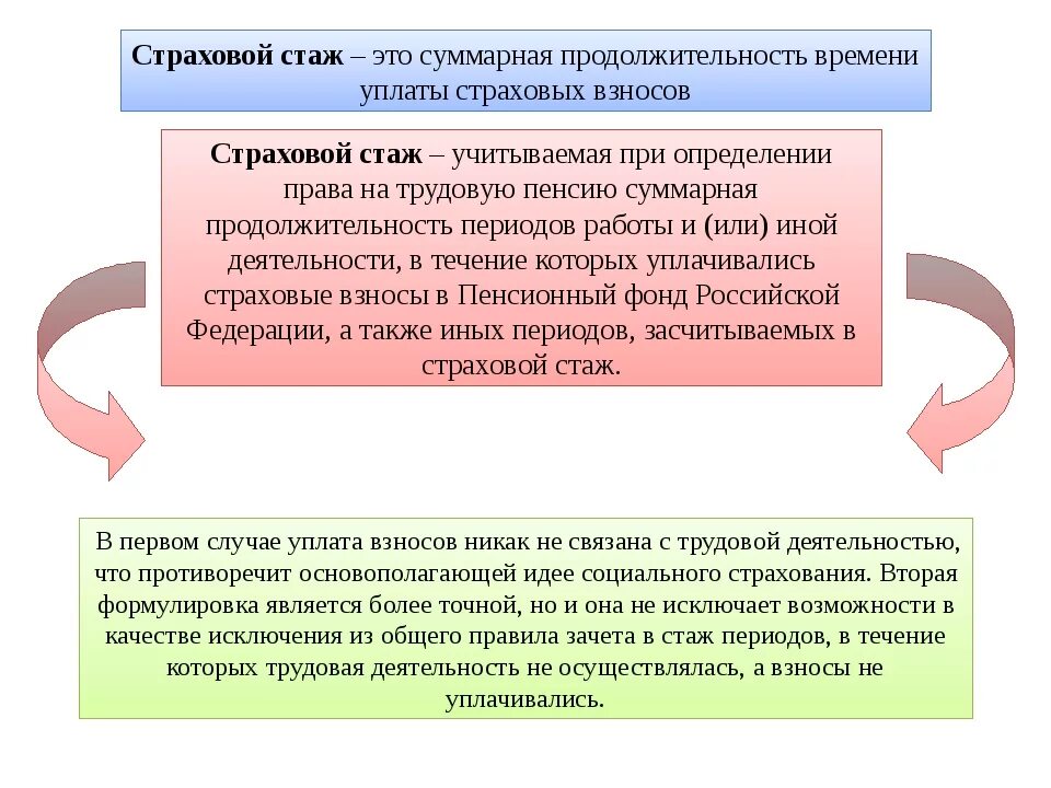 Период страхового стажа. Трудовой и страховой стаж. Общий трудовой страховой стаж. Страховой стаж это Суммарная Продолжительность. Отличия страхового и трудового стажа.