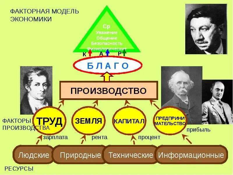 Введение в экономическую науку. Способы распределения купонов. Труд земля капитал фото. Введение в экономическую науку. Введение в экономическую науку.