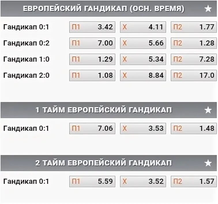 Гандикап. Гандикап в футболе. Таблица тоталов в футболе. Азиатский гандикап -1. Гандикап 0.