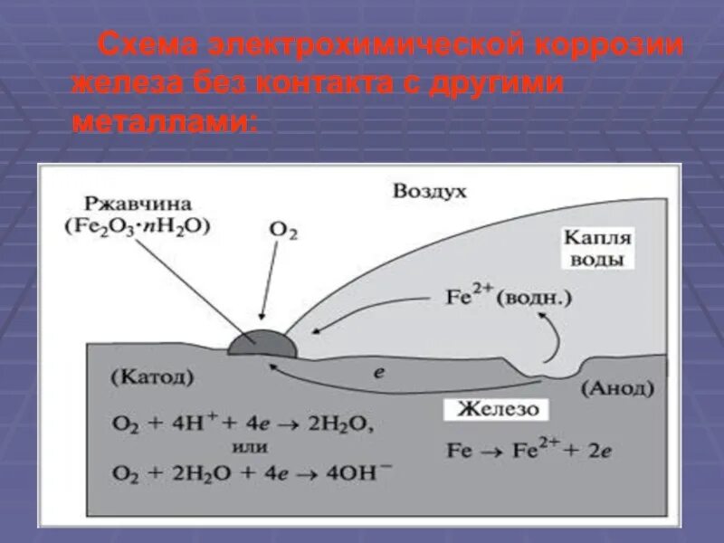 Контакт металл вода. Схема электрохимической коррозии металла. Схема электрохимической коррозии цинка и железа. Электрохимическая коррозия металла химия. Коррозия металлов химическая и электрохимическая коррозия.