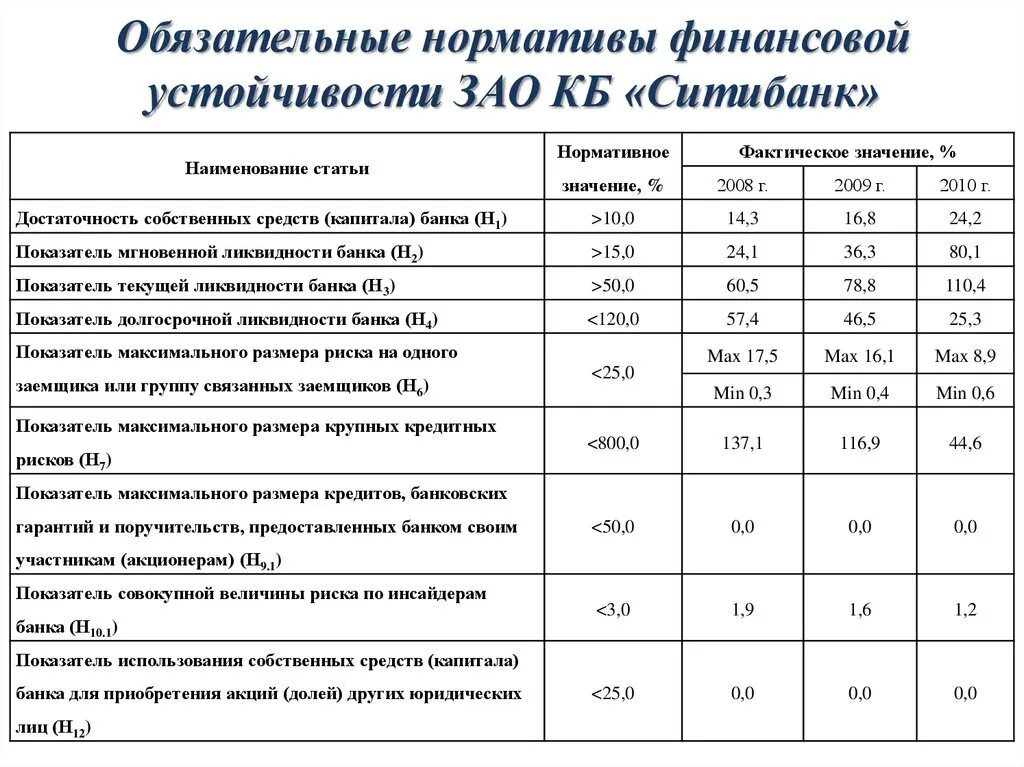 Показатели финансовой устойчивости банков РФ таблица. Показатели финансовой устойчивости банка формулы. Коэффициенты финансовой устойчивости банка таблица. Обязательные нормативы ЦБ РФ таблица.