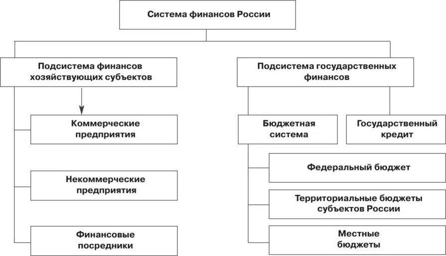 Место финансов в экономической системе. Структура государственных финансов. подсистема финансы.