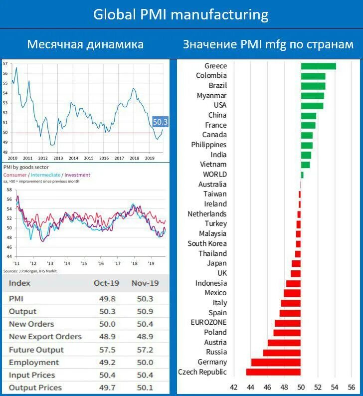 Global PMI Manufacturing. Глобальный PMI сейчас. Manufacturing PMI Russia. График индекса Глобал PMI.