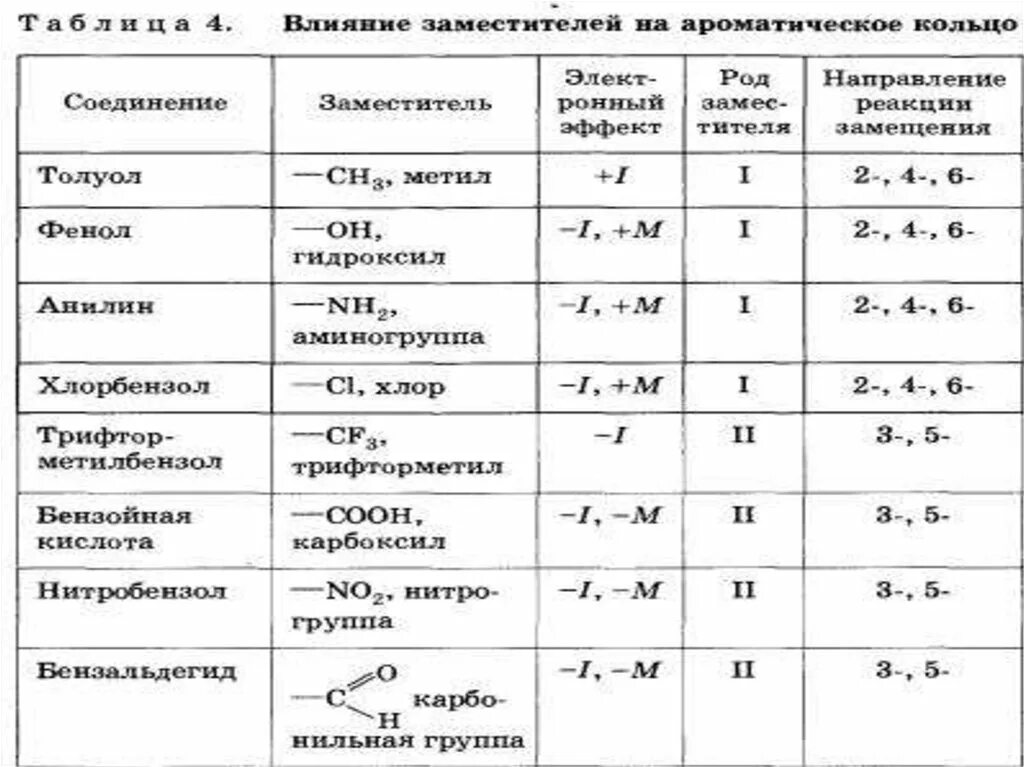 Заместители 1 и 2 рода. Влияние заместителей на ароматическое кольцо. Заместители химия таблица. Влияние заместителей на ароматическое кольцо таблица.