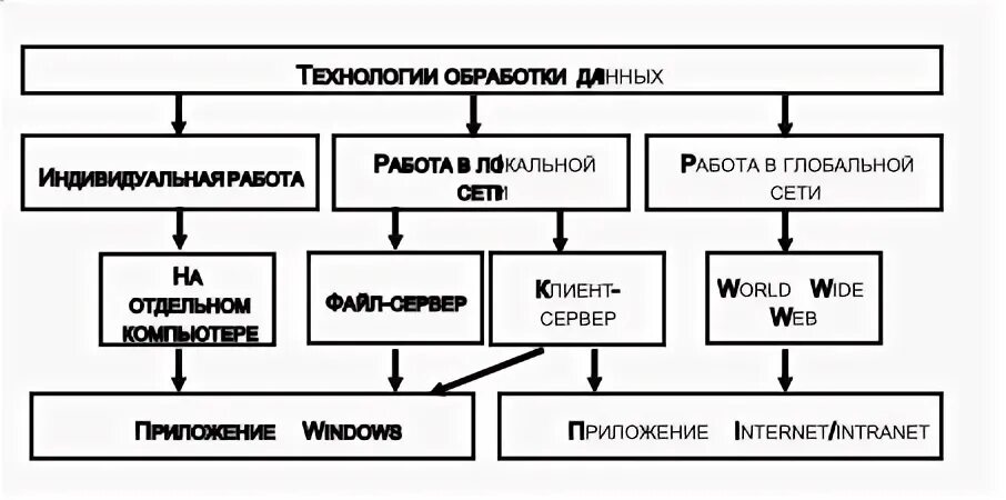 Технологии обработки данных примеры Фотографии ТЕХНОЛОГИЯ ИСПОЛЬЗОВАНИЯ БАЗ ДАННЫХ