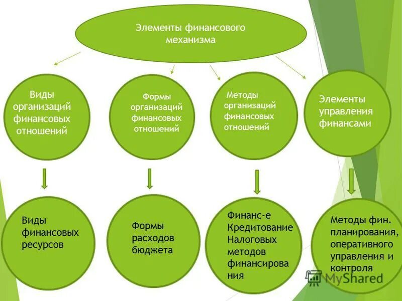 схема финансового механизма организации. элементы финансового механизма организации. схема финансового механизма организации. элементы финансового механизма организации. финансовый механизм предприятия организации.
