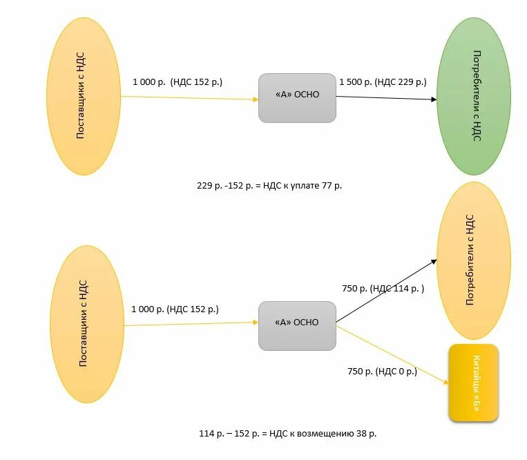 Почему работают без ндс. Схема уплаты НДС. Схема работы НДС пример. Схема уплаты НДС для чайников. НДС схема уплаты и возмещения.