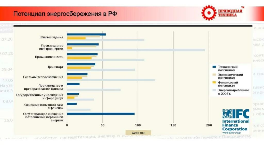 Потенциал российской экономики. Потенциал энергосбережения. Потенциал энергосбережения в России. Потенциал энергосбережения формула. Потенциал энергосбережения на отопление.