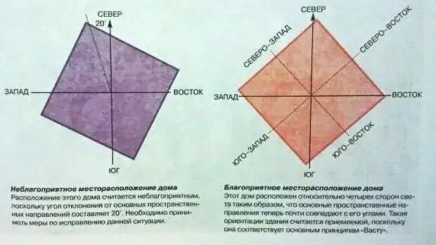 Васту. Васту направления. Запад по Васту. Стороны света по Васту. Спать головой на запад или восток