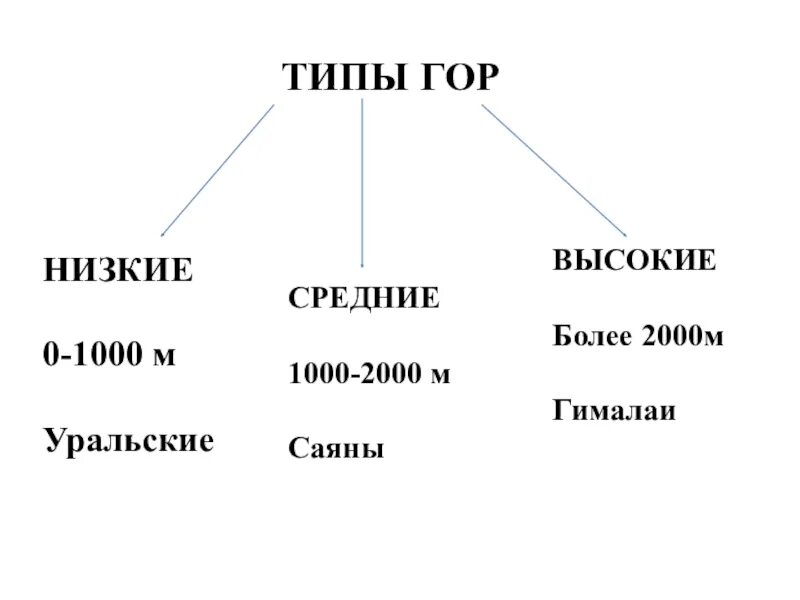 На какие по высоте делятся горы. Типы гор. Виды гор схема. Типы гор по высоте. Виды гор по происхождению.