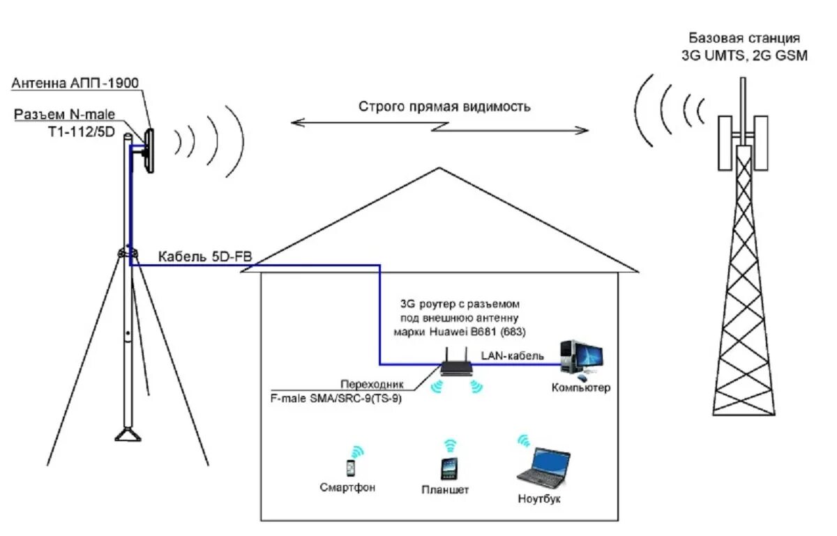 Gsm станция