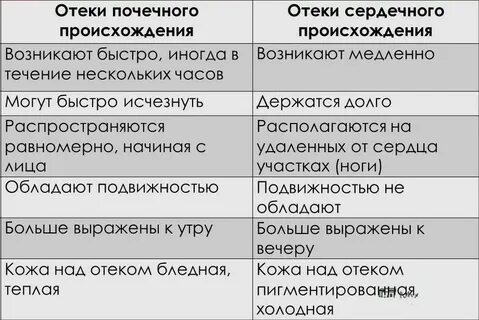 Отличие почечных отеков от сердечных