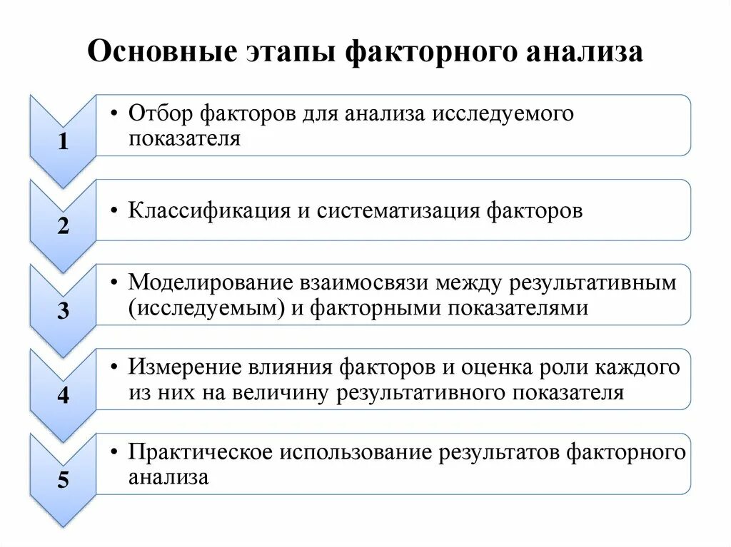 Этапы проведения факторного анализа. Способы и методы факторного анализа схема. Алгоритм проведения факторного анализа. Факторный анализ порядок факторов. Этап анализа предполагает