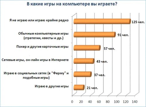 Статистика вреда компьютерных игр. Аудитория компьютерных игр. Какие компьютерные игры ты предпочитаешь. Самые популярные жанры компьютерных игр. Какие компьютерные игры ты предпочитаешь 5 класс.