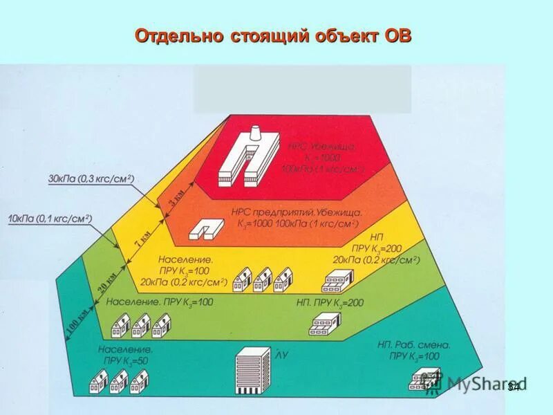 современные павильоны. отдельно стоящего объекта. контрольно пропускной пункт в здании. одноэтажный торговый центр. требования норм проектирования итм го по защите населения.