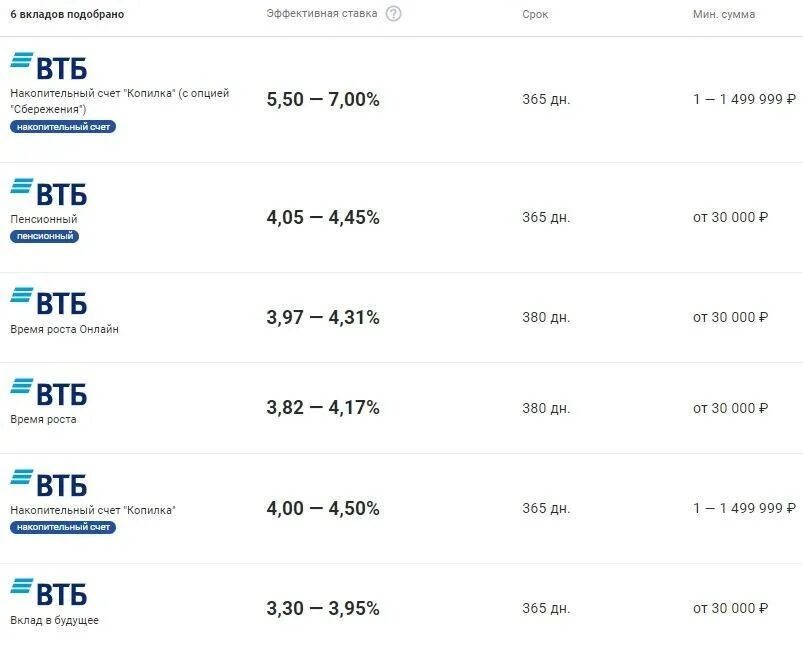 Втб ежемесячные проценты. ВТБ проценты по вкладам. Процент вклада в ВТБ. Процентная ставка у ВТБ. ВТБ ставка по вкладам.