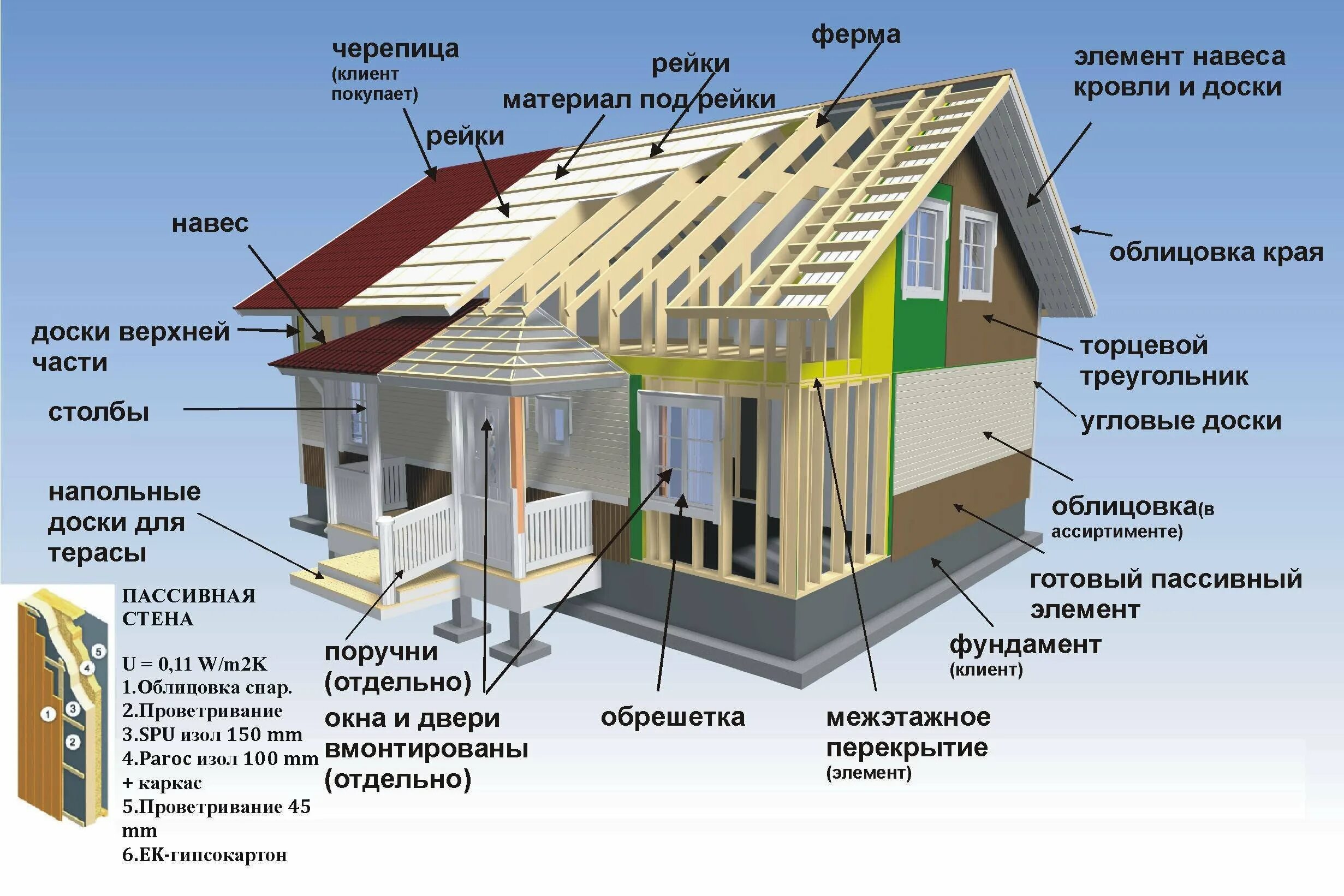 Низ дома как называется. Каркасно щитовой дом схема. каркасный дом конструкция. каркасный дом технология. конструкция каркасного дома.