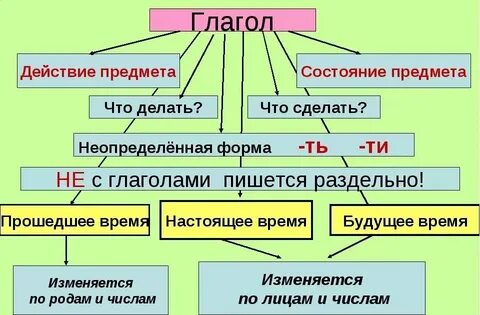 Время глагола конспект урока 4 класс