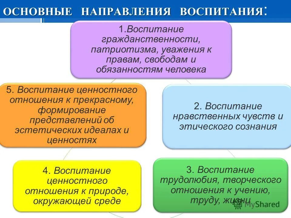 На что направлено обучение и воспитание. Направления воспитания в ДОУ. Основные направления воспитания в ДОУ. Направления программы воспитания в ДОУ. Основные направления воспитательной работы в ДОУ.