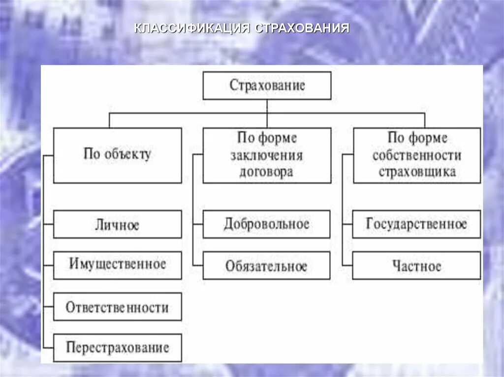 Классификацию терминов страхования.. Классификация по объектам страхования виды страхования. Классификация терминов страхования схема. Классификация имущественного страхования схема.