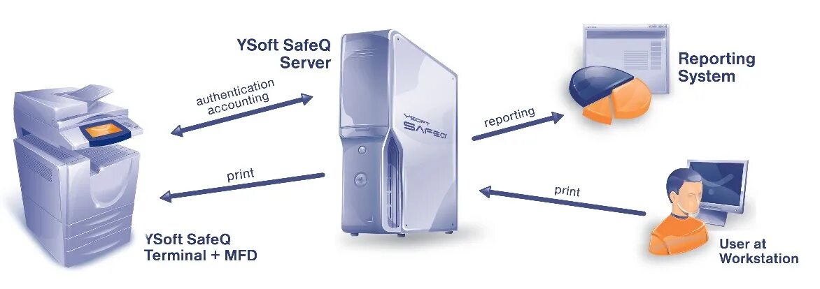 Safe server. YSOFT SAFEQ. YSOFT SAFEQ 6. Терминал SAFEQ. Печать система.