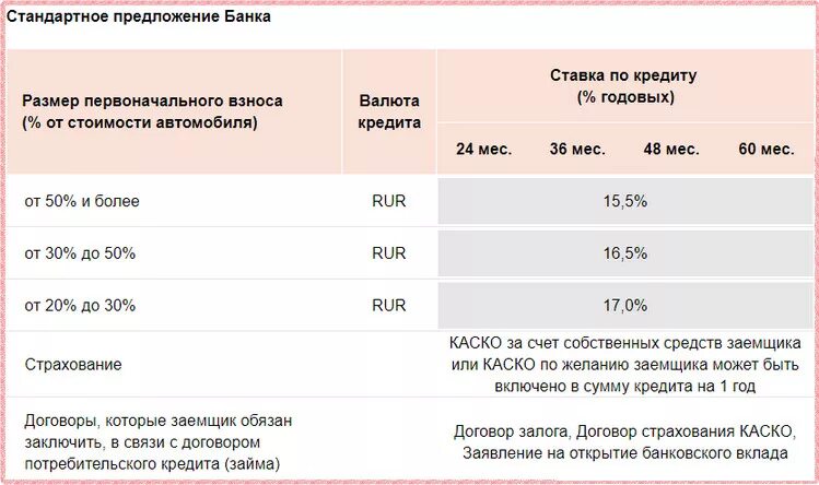 Процент автокредита 2025. Автокредит процентные ставки в 2025 году. автокредит % ставка в банках. процент автомобильного кредита. банк открытие автокредит.