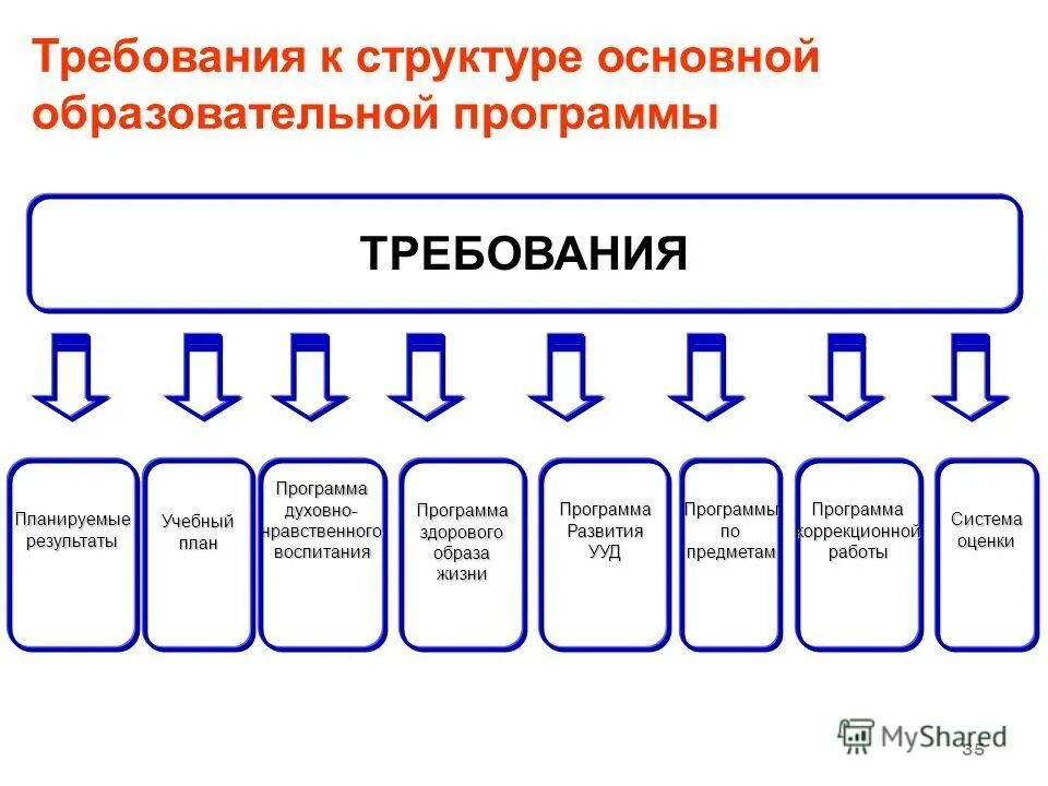И соответствующие требования к структуре. Требования к структуре основных образовательных программ. Основные требования к ооп образования. Требования к структуре основной ооп. Требования к структуре ооп.