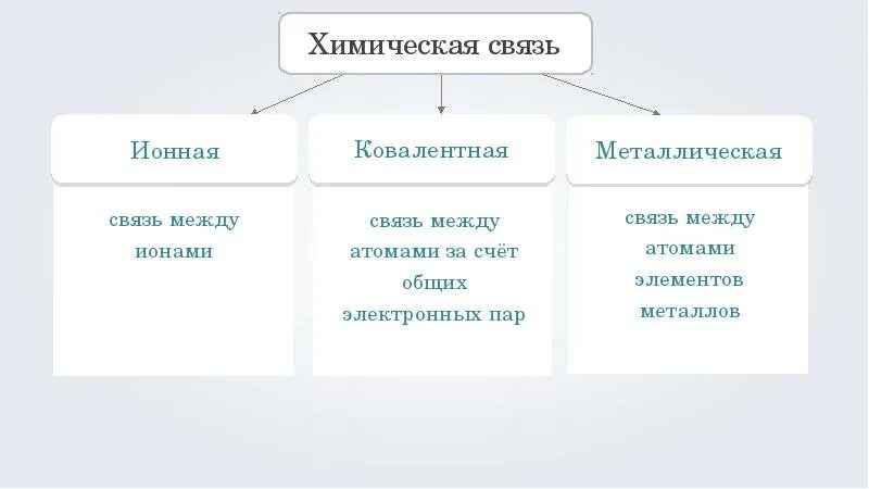 Ковалентные полярные неполярные ионная водородная металлическая. Типы химической связи ковалентная Полярная и неполярная ионная. Типы связей ионная ковалентная металлическая. Типы химической связи ионная ковалентная металлическая. Ионная связь ковалентная Полярная и неполярная металлическая.