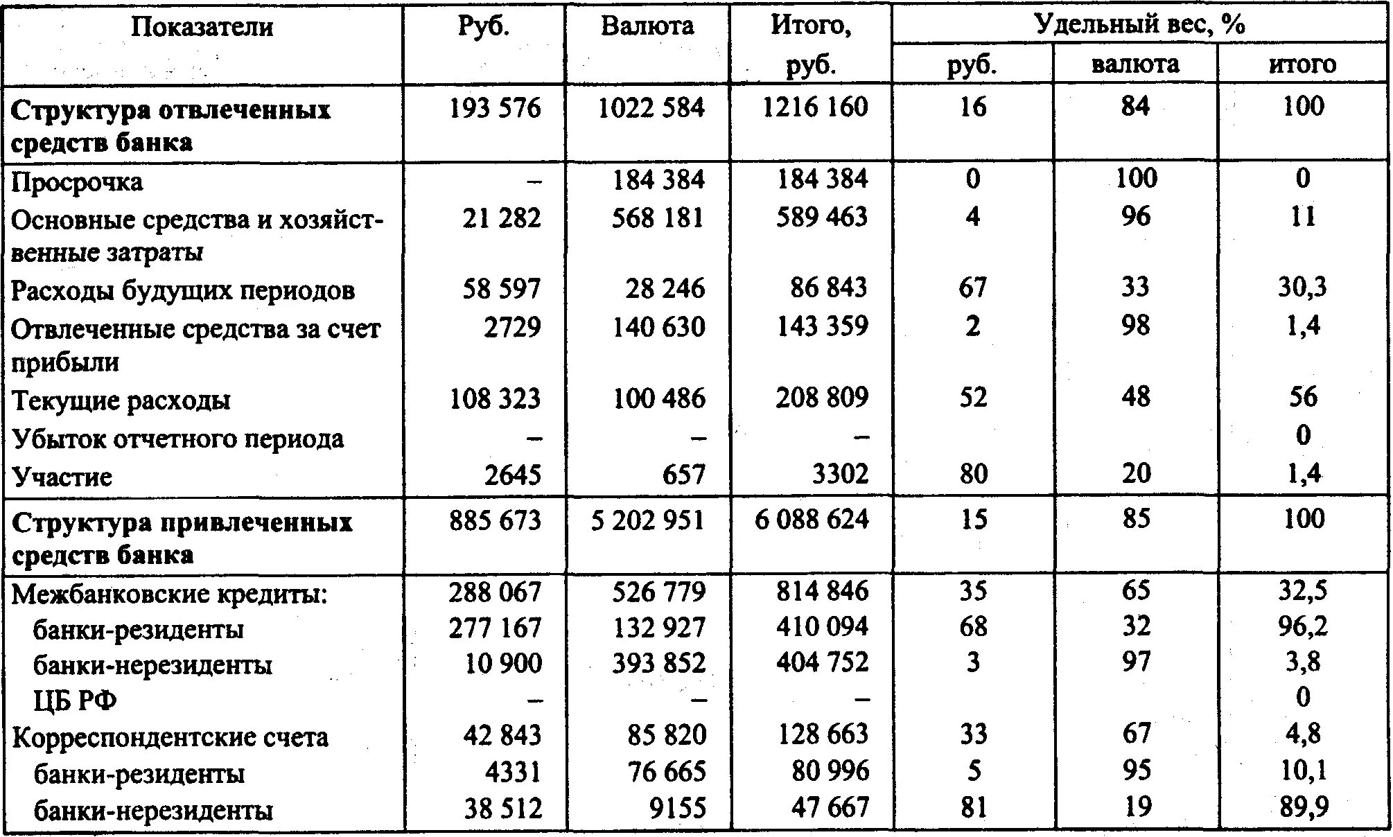 Операции банков по привлечению средств. Структура капитала банков. Привлеченные средства банка это. Структура межбанковского кредитования. Операции банка с иностранной валютой таблица Росбанк.