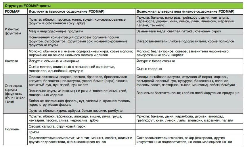 Что кушать при кишечной