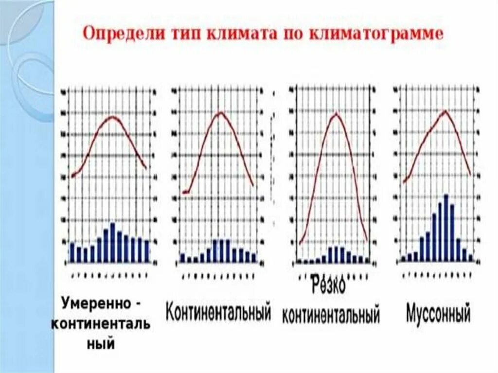 Определите в каких типах климата. Климатограмм климатическим поясам земли. Климатограмма умеренного пояса России. Климатическая диаграмма. Типы климата по климатограммам.