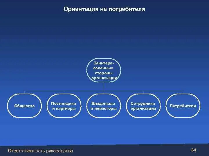 Организации потребители. Ориентация организации на потребителя. Ориентированность экономики на потребителя.. Принцип ориентации на потребителя. Ориентация на потребителя отрасли.