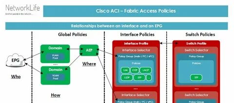 Access policy