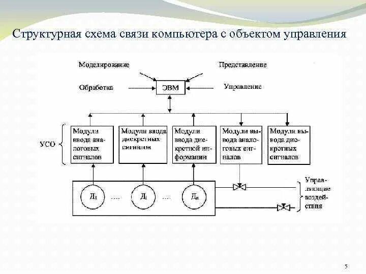 Управляющий объект компьютер. Схема управления объектом. структурная схема связи. схема связи компьютеров. структурная схема компьютера и взаимосвязь.