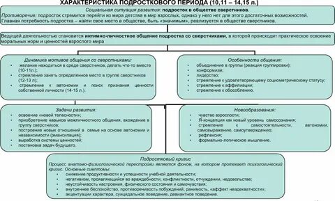 Таблица подросткового возраста