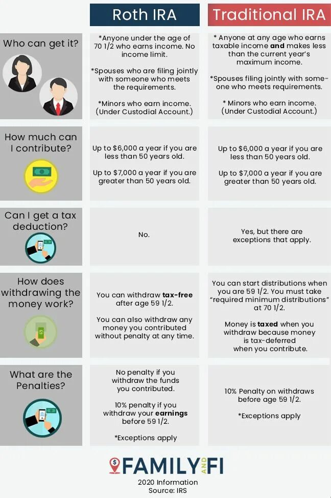What is a roth ira compared to. Traditional ira and roth. traditional ira and roth difference. traditional ira and roth difference shema.