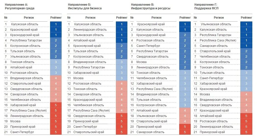 Оценка рейтинга регионов. Оценка рейтинга регионов. Оценка рейтинга регионов. Рейтинг регионов. Рейтинги агентств.