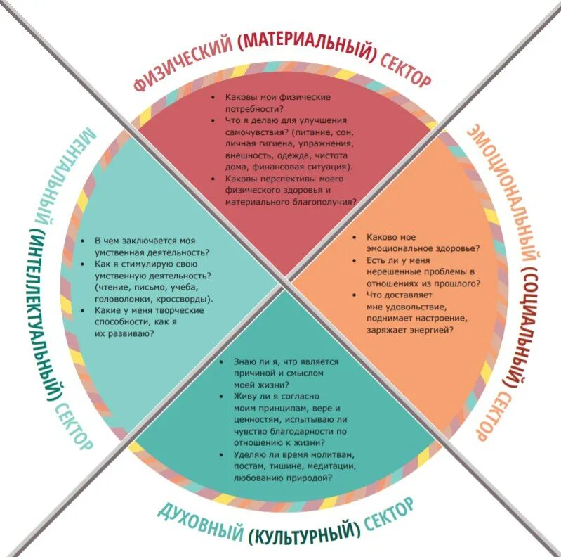 Сферы жизни таблица 6 класс. Круг жизненного баланса. Упражнение колесо баланса психология. КЖБ колесо жизненного баланса. Колесо баланса 12 сфер.