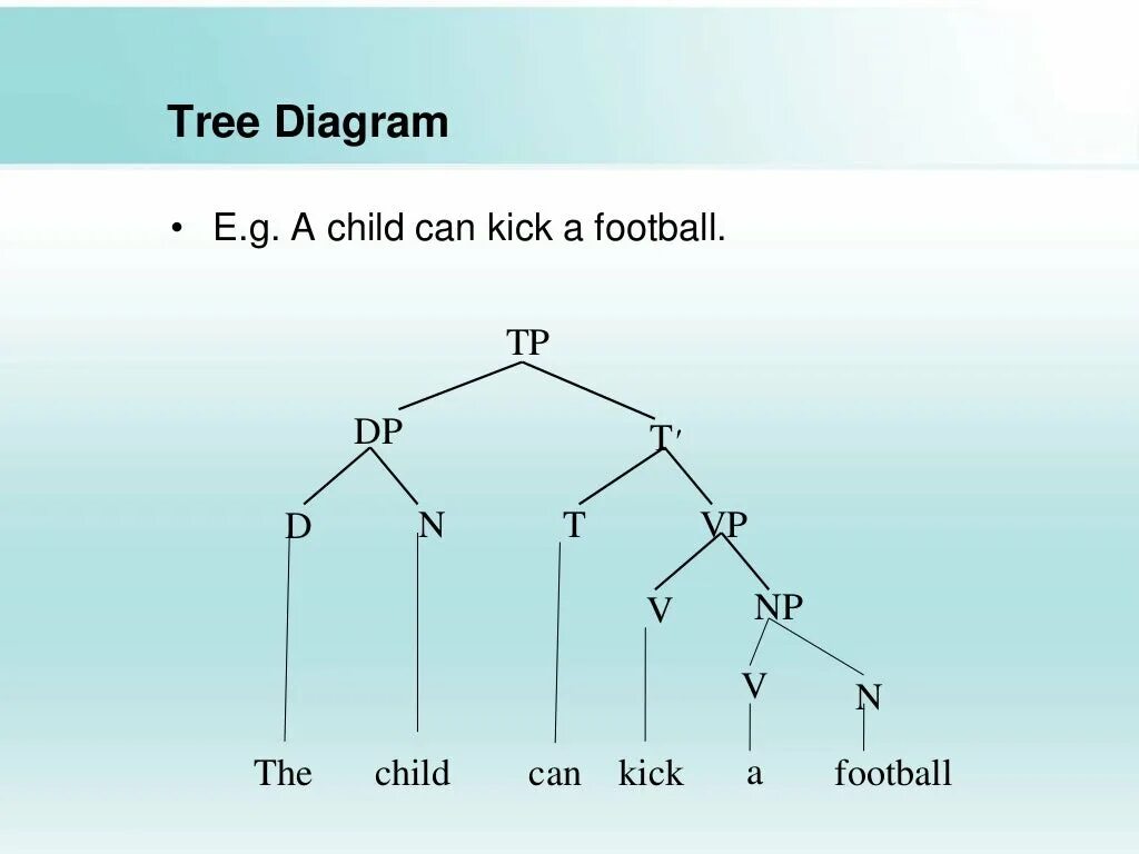 Tree diagram. Syntax tree diagram. phrase structure tree. tree diagram of sentence.